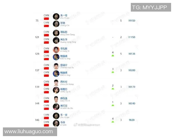 杭州羽毛球队在世界锦标赛积分榜上以70分稳居第一名展现强劲实力